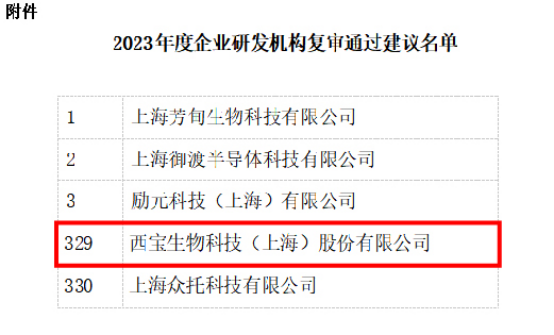2023年度企業(yè)研發(fā)機(jī)構(gòu)復(fù)審?fù)ㄟ^建議名單 2023年度企業(yè)研發(fā)機(jī)構(gòu)復(fù)審?fù)ㄟ^建議名單